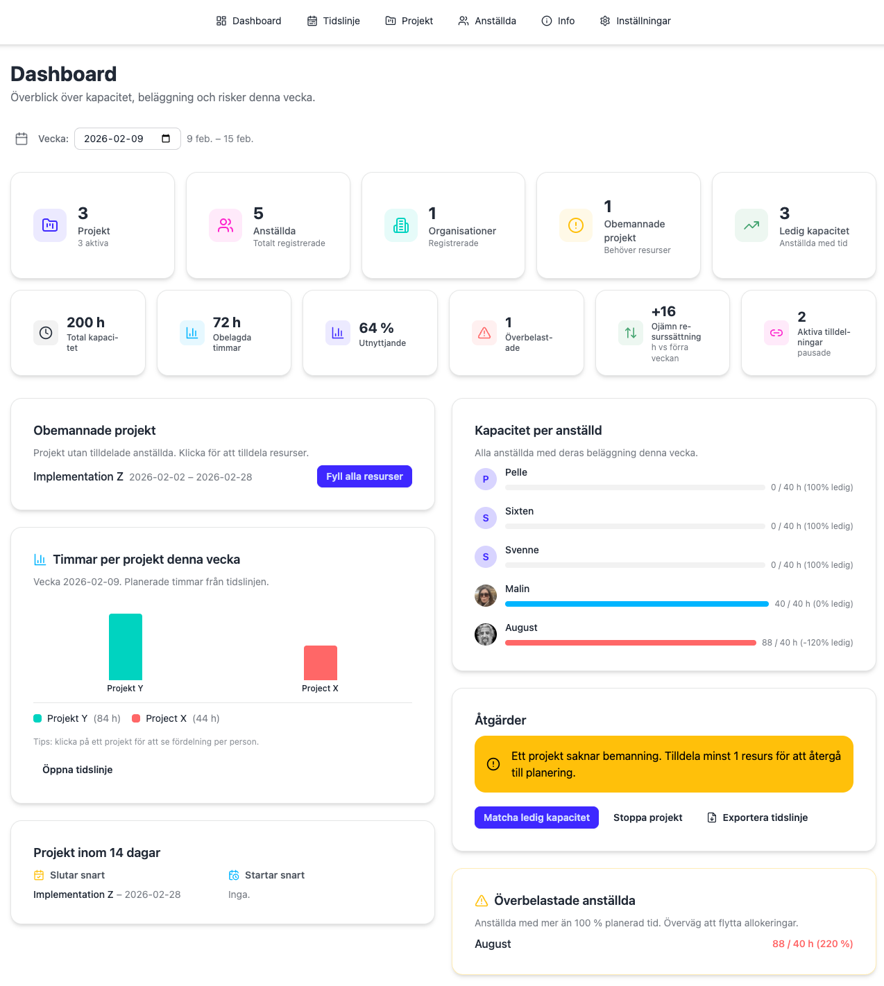 Dashboard med kapacitetsöversikt